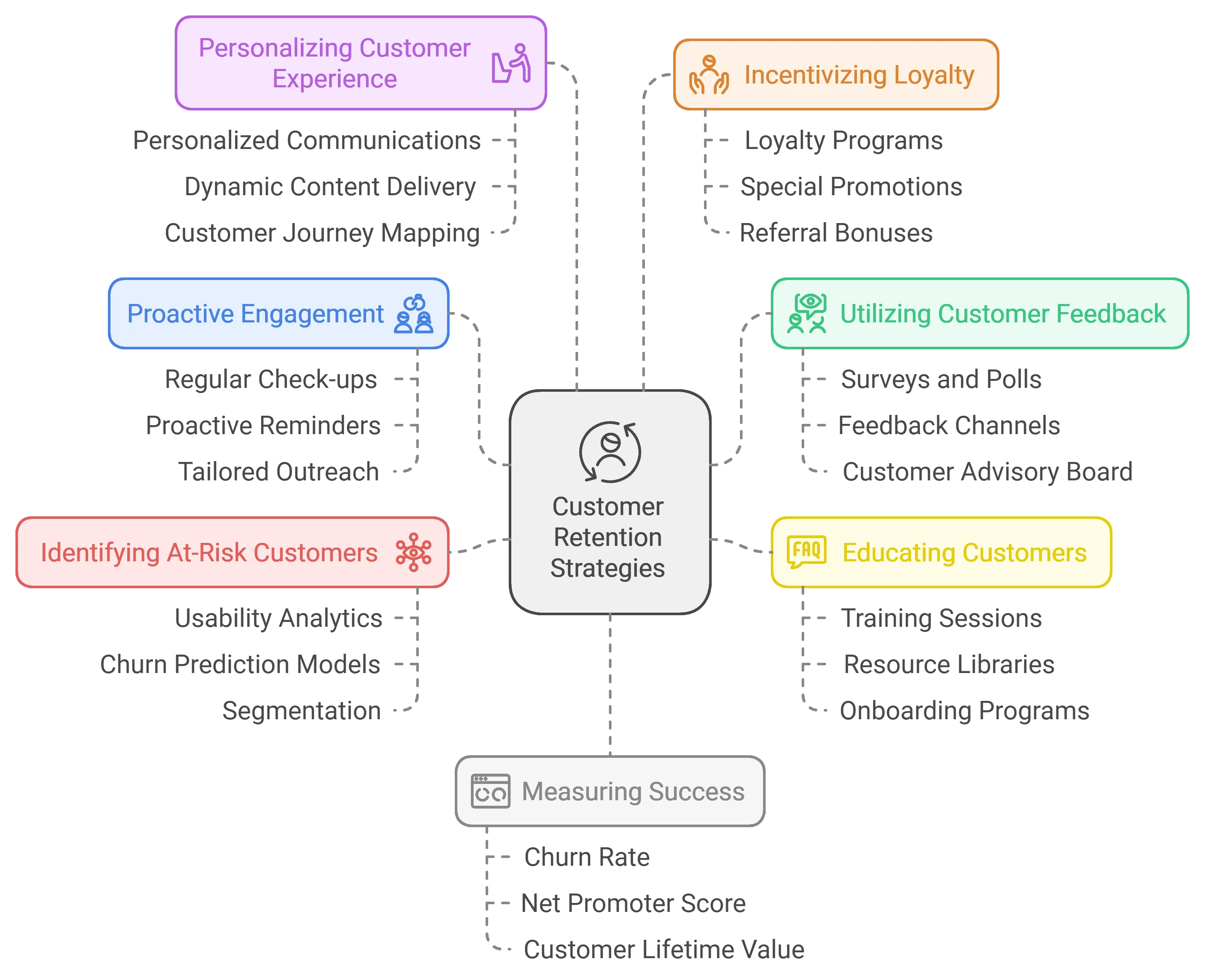 Proactive strategies to reduce customer churn