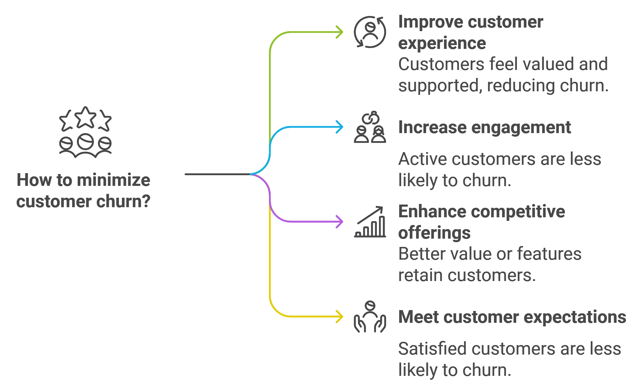 Understanding customer churn
